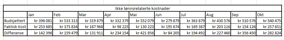 Oversikt over estimerte utgifter og faktiske utgifter